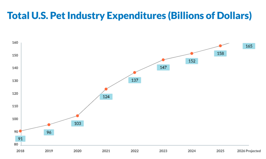 Total U.S. Pet Industry Expenditures (Billions of Dollars)