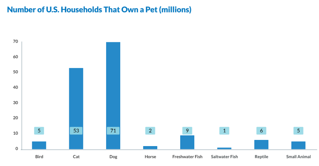 Number of U.S. Households That Own a Pet (millions)