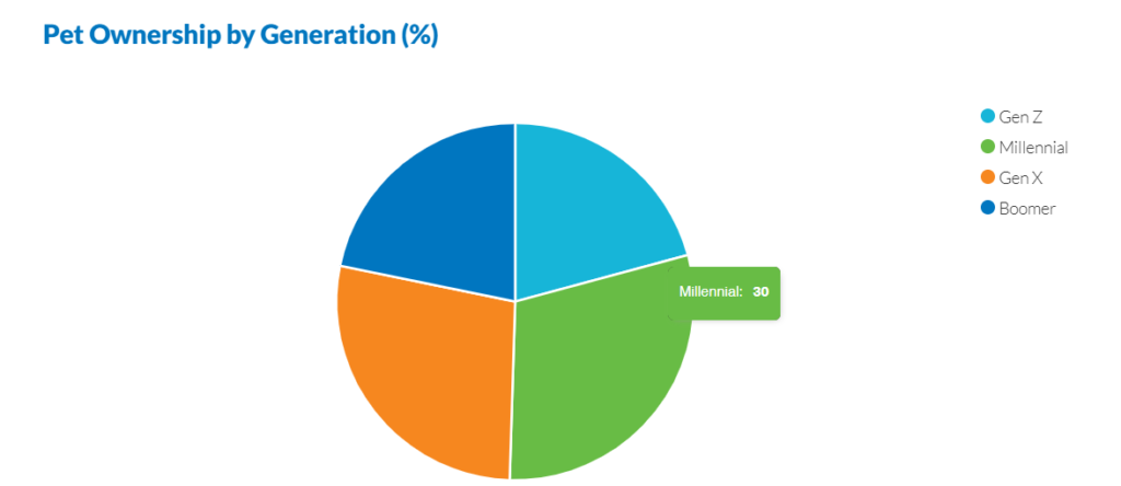 Pet Ownership by Generation (%)