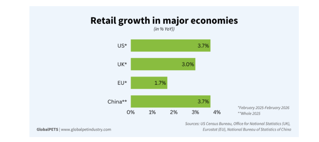 Retail growth in major economies