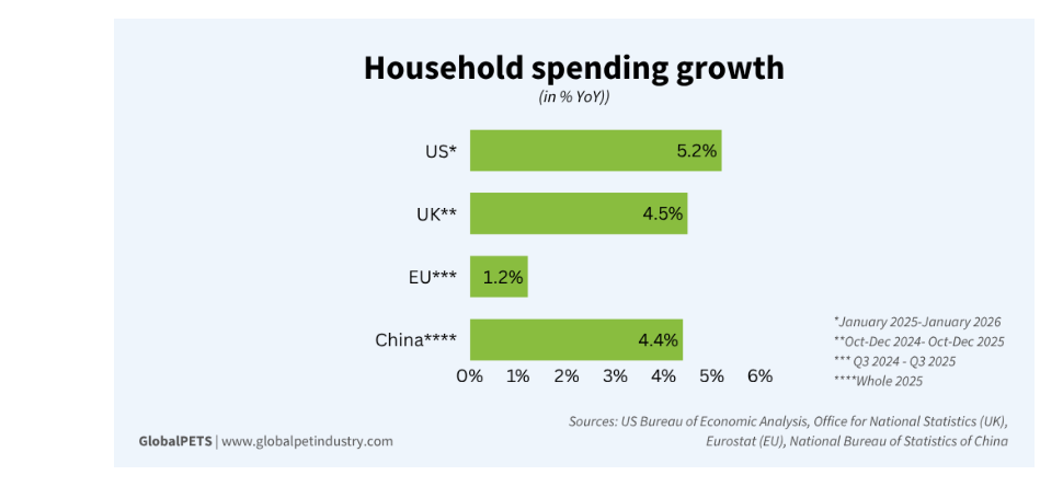 Household spending growth