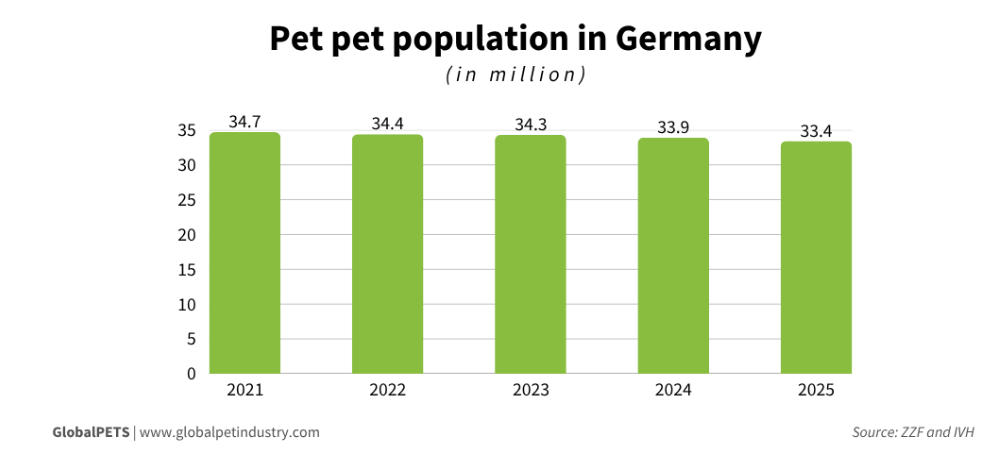 Pet Pet Population In Germany