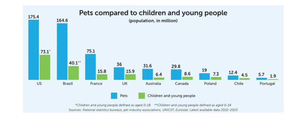 Pets Compared To Children And Young People