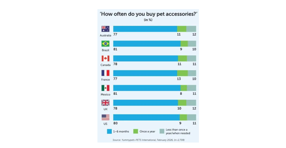 How often do you buy pet accessories