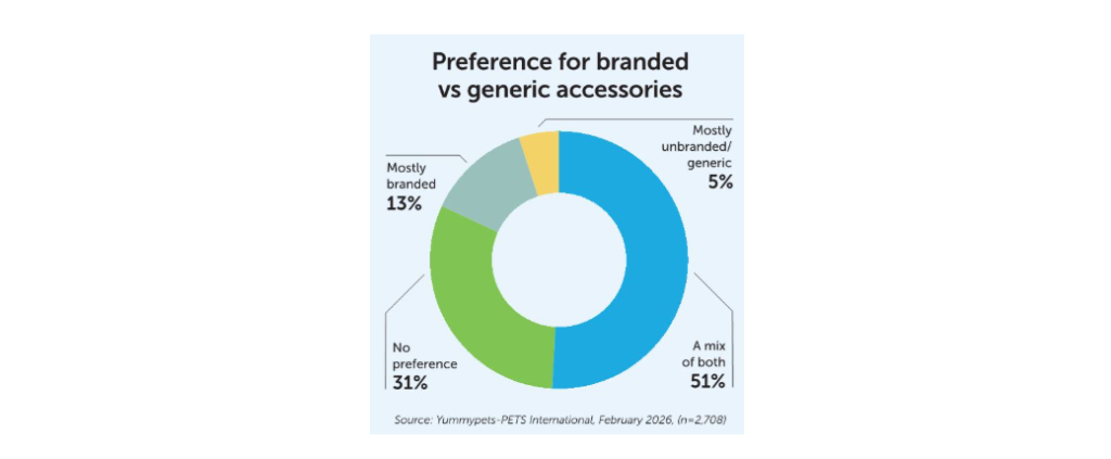 Preference for branded vs generic accessories