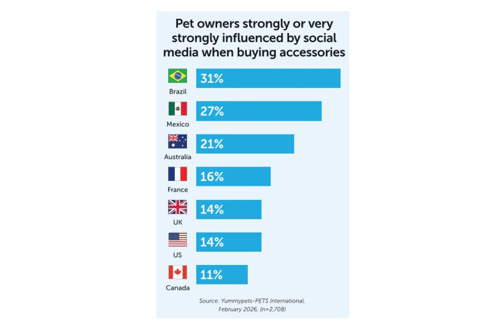 Pet owners strongly or very strongly influenced by social media when buying accessories