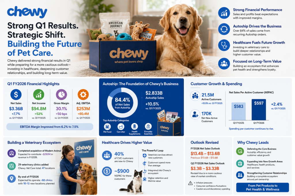 $3.36 Billion In One Quarter Why Chewy Remains The Pet Industry Benchmark