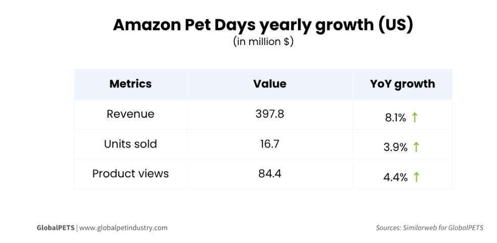 Amazon Pet Days Yearly Growth (us)