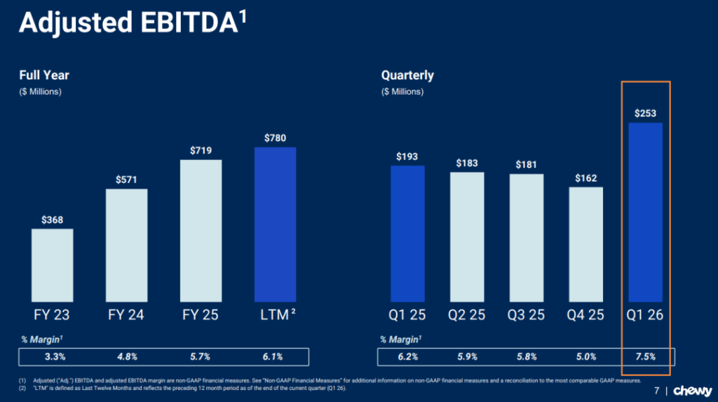 Chewy Adjusted Ebitda Was $253 Million