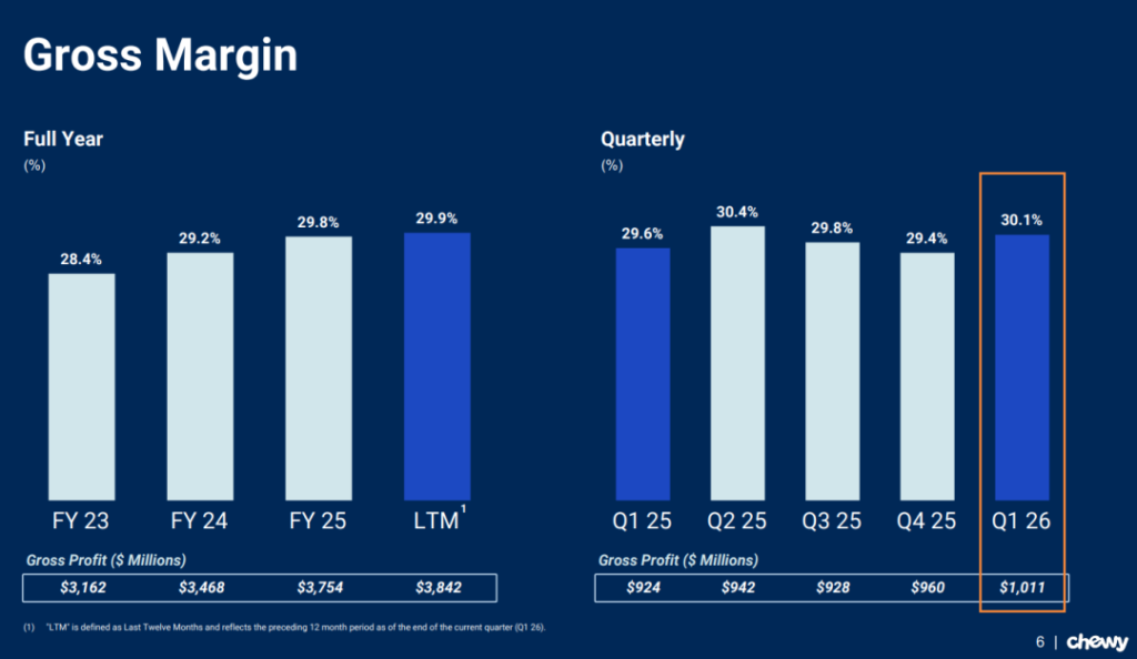 Chewy's Gross Margin Reached $94.8 Million