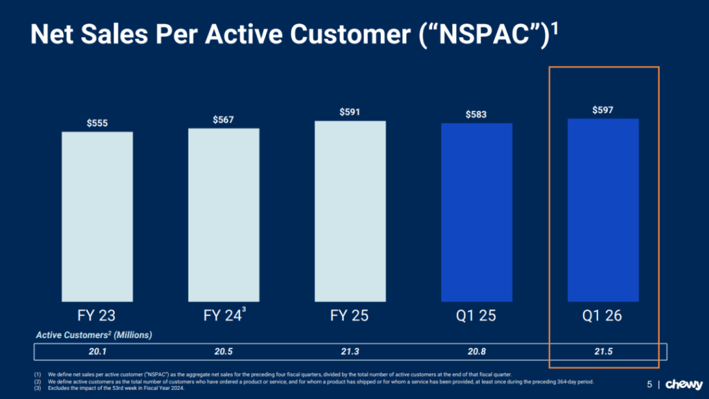 Chewy's Net Sales Per Active Customer