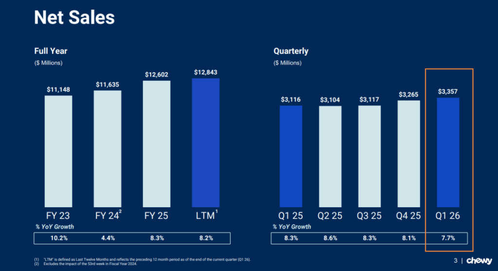 Chewy's Net Sales Reached $3.36 Billion This Quarter