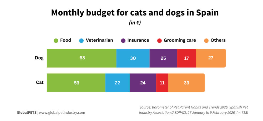 Monthly Budget For Cats And Dogs In Spain