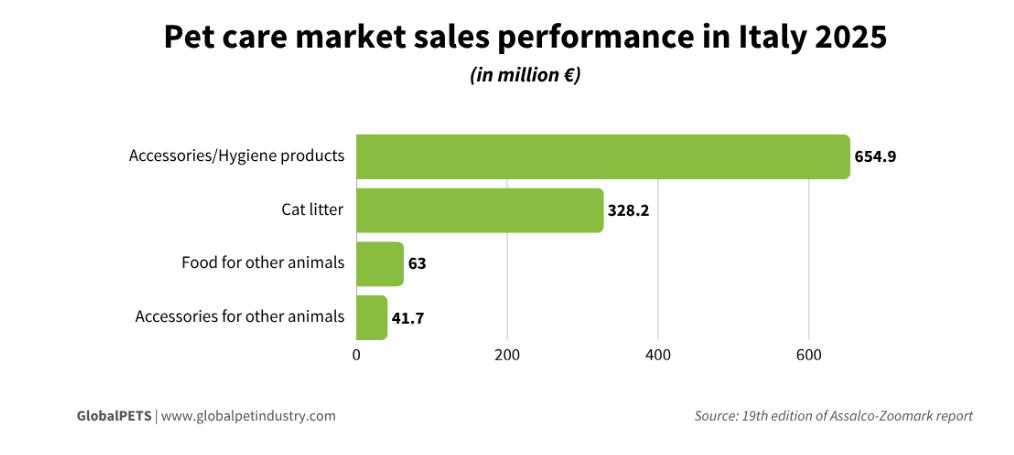 Pet Care Market Sales Performance In Italy 2025