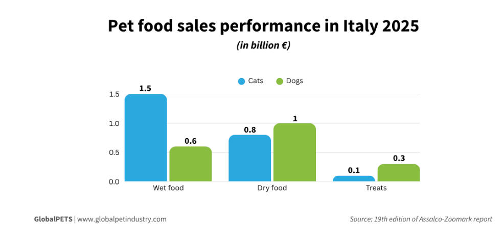 Pet Food Sales Performance In Italy 2025