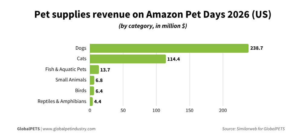 Pet Supplies Revenue On Amazon Pet Days 2026 (us)