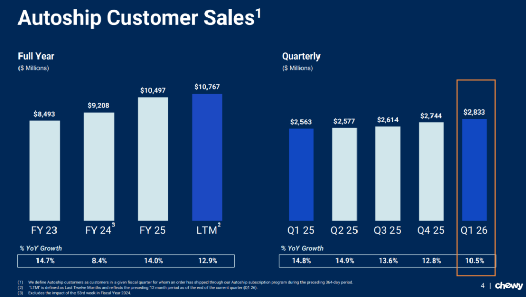Sales Of Chewy Auto Ship Customers