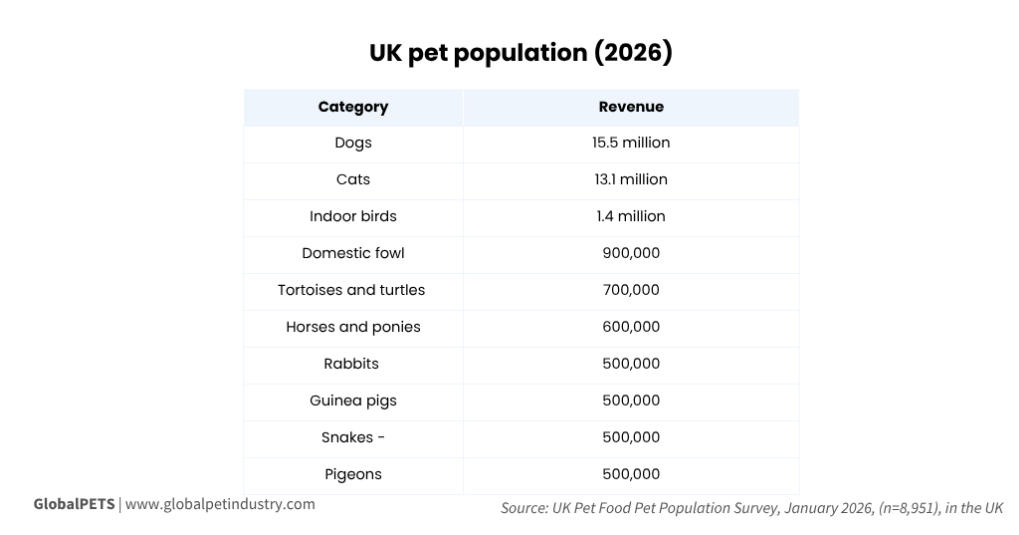 Uk Pet Population (2026)