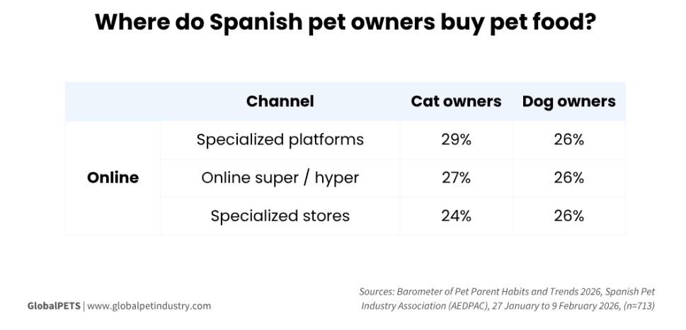 Online Where Do Spanish Pet Owners Buy Pet Food