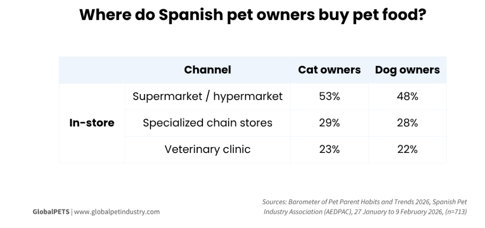 Store Where Do Spanish Pet Owners Buy Pet Food