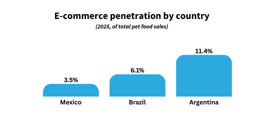 E Commerce Penetration By Country