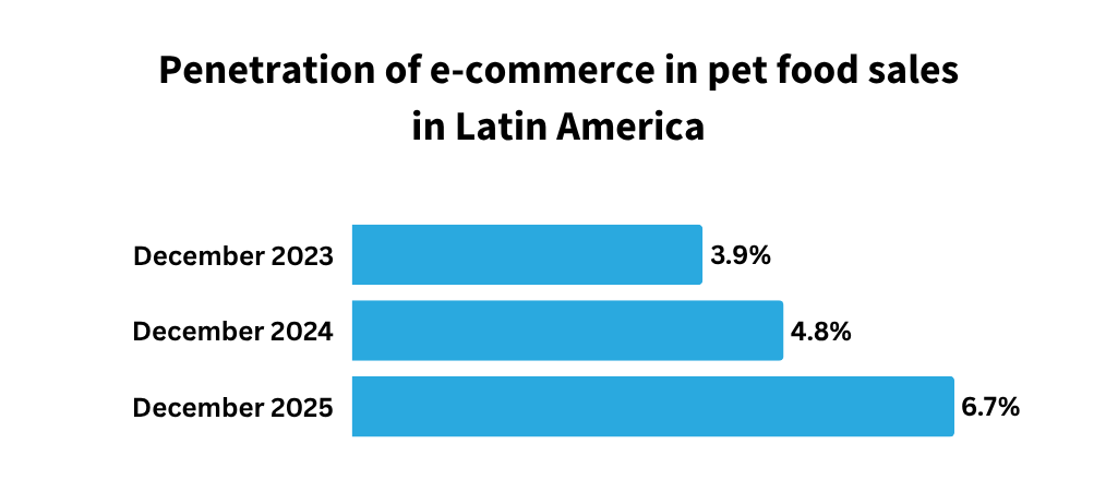 Penetration Of E Commerce In Pet Food Sales In Latin America