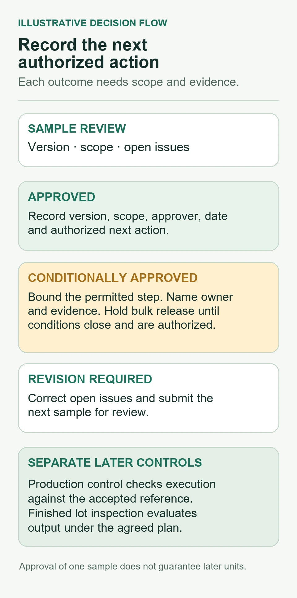 Three sample review outcomes and separate later production and finished lot controls in an illustrative decision diagram.