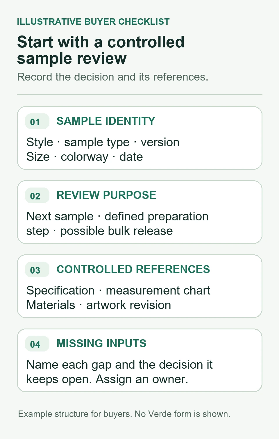 Illustrative four part checklist for sample identity, review purpose, controlled references, and missing inputs.